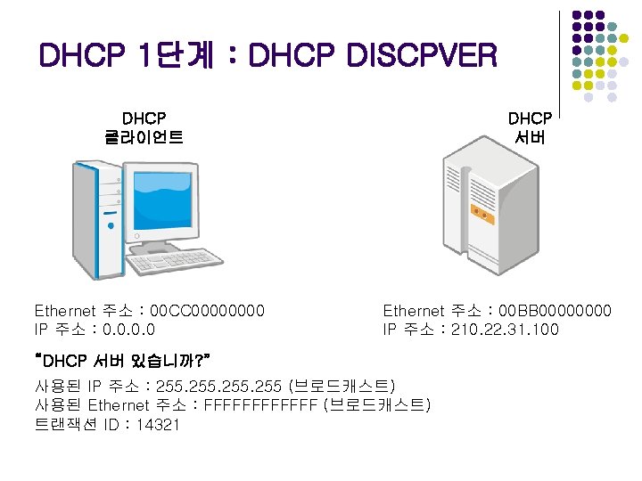 DHCP 1단계 : DHCP DISCPVER DHCP 클라이언트 Ethernet 주소 : 00 CC 0000 IP