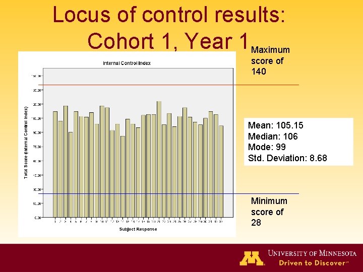 Locus of control results: Cohort 1, Year 1 Maximum score of 140 Mean: 105. Locus of control results: Cohort 1, Year 1 Maximum score of 140 Mean: 105.