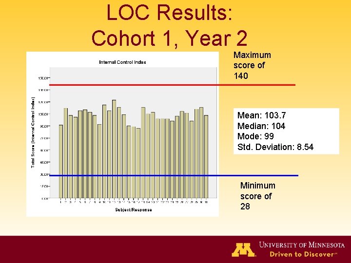 LOC Results: Cohort 1, Year 2 Maximum score of 140 Mean: 103. 7 Median: LOC Results: Cohort 1, Year 2 Maximum score of 140 Mean: 103. 7 Median: