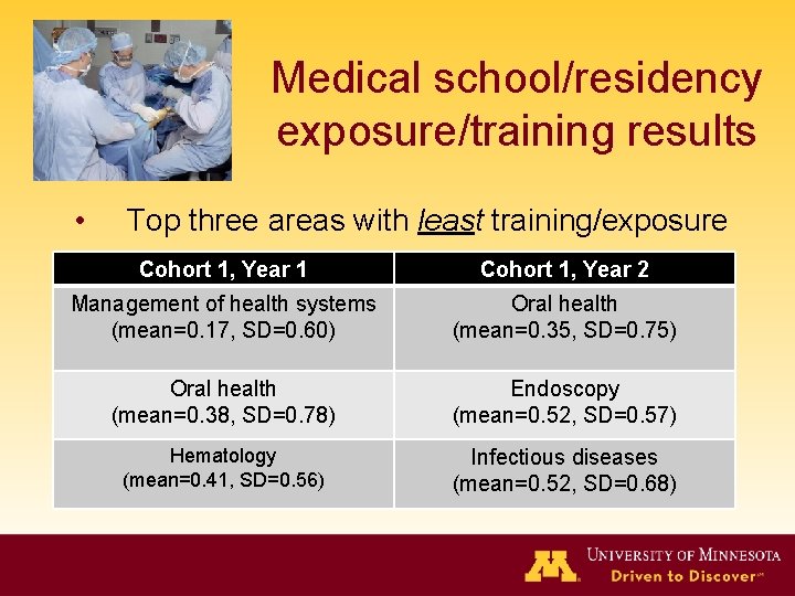 Medical school/residency exposure/training results • Top three areas with least training/exposure Cohort 1, Year Medical school/residency exposure/training results • Top three areas with least training/exposure Cohort 1, Year