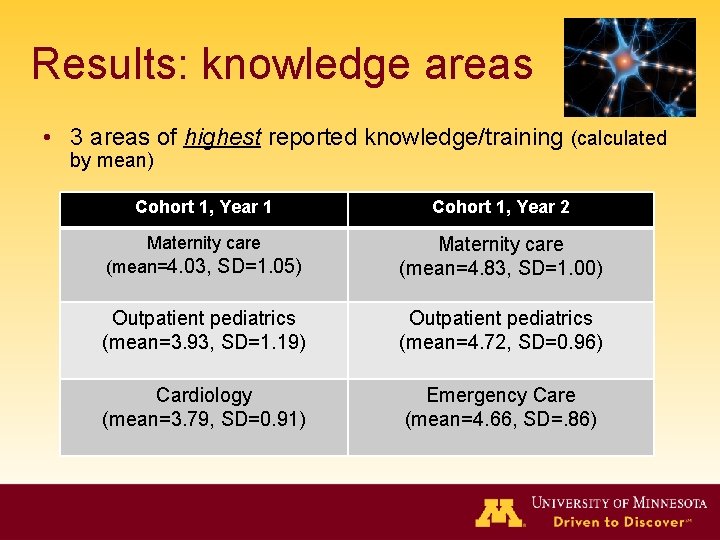 Results: knowledge areas • 3 areas of highest reported knowledge/training (calculated by mean) Cohort Results: knowledge areas • 3 areas of highest reported knowledge/training (calculated by mean) Cohort