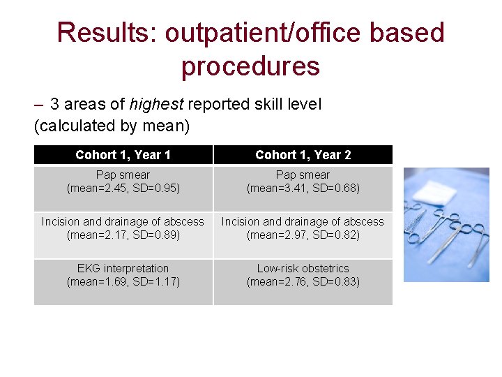 Results: outpatient/office based procedures – 3 areas of highest reported skill level (calculated by Results: outpatient/office based procedures – 3 areas of highest reported skill level (calculated by