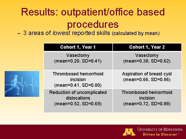 Results: outpatient/office based procedures – 3 areas of lowest reported skills (calculated by mean) Results: outpatient/office based procedures – 3 areas of lowest reported skills (calculated by mean)