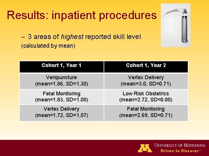 Results: inpatient procedures – 3 areas of highest reported skill level (calculated by mean) Results: inpatient procedures – 3 areas of highest reported skill level (calculated by mean)