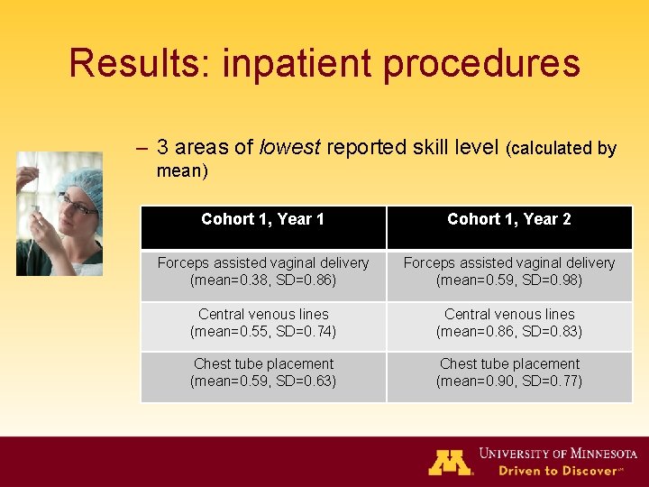 Results: inpatient procedures – 3 areas of lowest reported skill level (calculated by mean) Results: inpatient procedures – 3 areas of lowest reported skill level (calculated by mean)