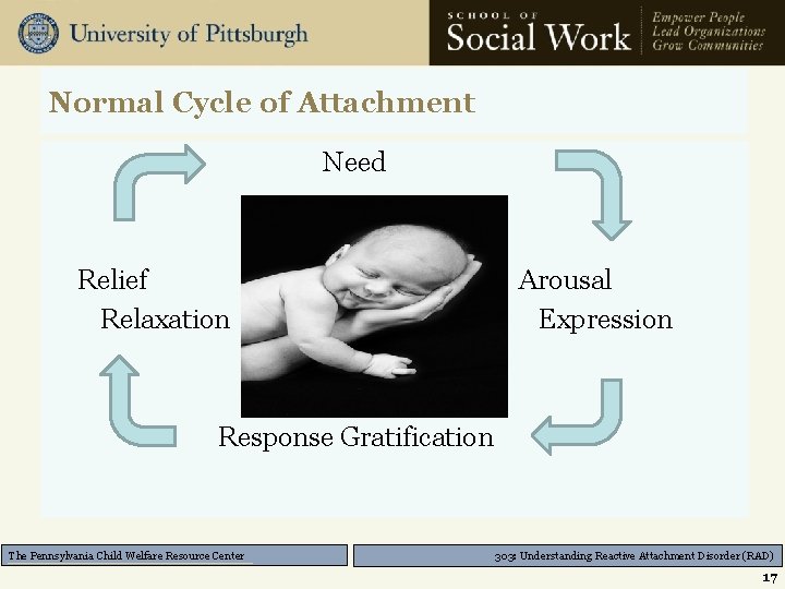Normal Cycle of Attachment Need Relief Relaxation Arousal Expression Response Gratification The Pennsylvania Child