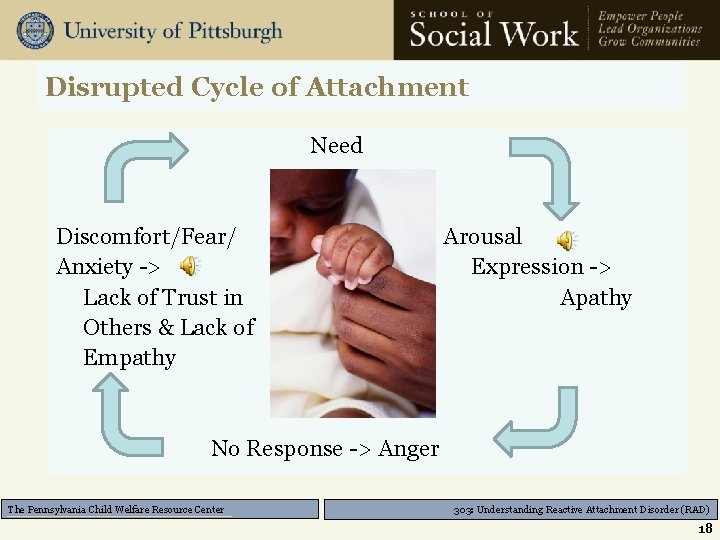 Disrupted Cycle of Attachment Need Discomfort/Fear/ Anxiety -> Lack of Trust in Others &