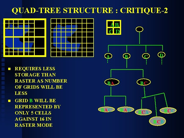 QUAD-TREE STRUCTURE : CRITIQUE-2 AB CD A n n REQUIRES LESS STORAGE THAN RASTER