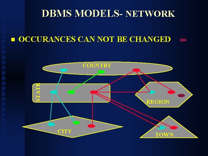 DBMS MODELS- NETWORK OCCURANCES CAN NOT BE CHANGED COUNTRY STATE n REGION CITY TOWN