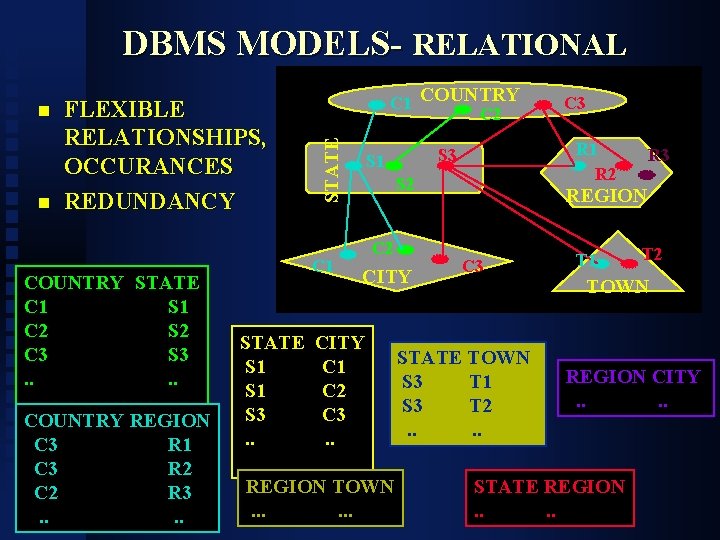 DBMS MODELS- RELATIONAL n FLEXIBLE RELATIONSHIPS, OCCURANCES REDUNDANCY COUNTRY STATE C 1 S 1