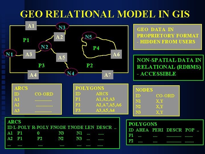 GEO RELATIONAL MODEL IN GIS A 1 N 3 N 5 A 2 P