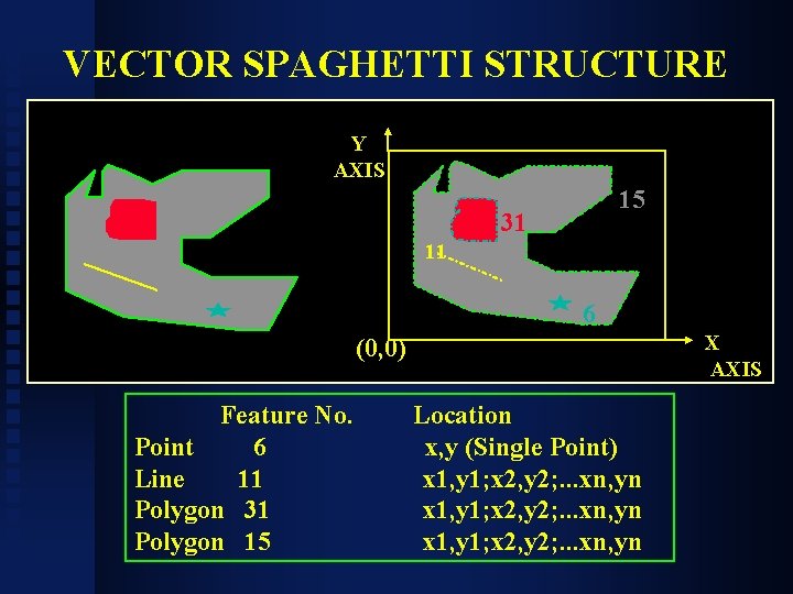 VECTOR SPAGHETTI STRUCTURE Y AXIS 15 31 11 6 X AXIS (0, 0) Feature