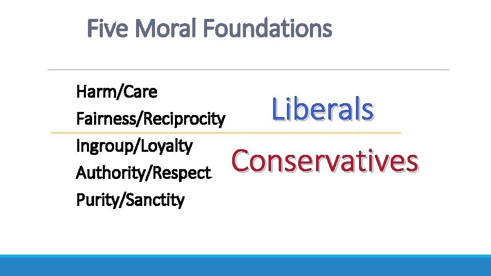 Five Moral Foundations Harm/Care Fairness/Reciprocity Ingroup/Loyalty Authority/Respect Purity/Sanctity Liberals Conservatives 