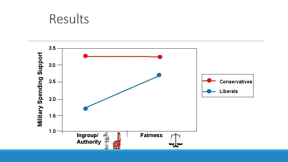 Results Military Spending Support 3. 5 3. 0 2. 5 Conservatives Liberals 2. 0