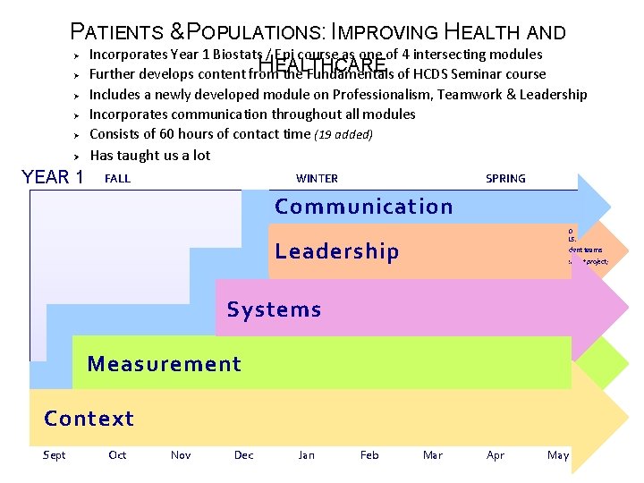 PATIENTS & POPULATIONS: IMPROVING HEALTH AND Incorporates Year 1 Biostats / Epi course as