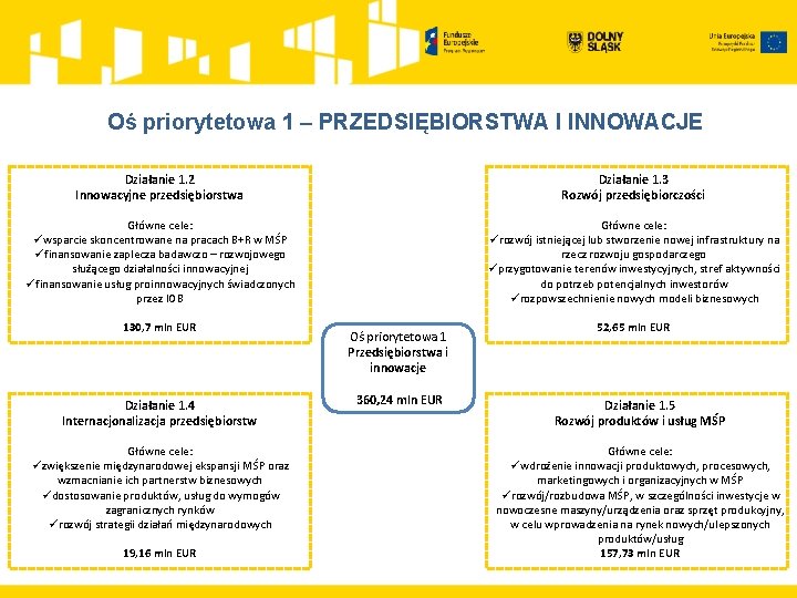 Oś priorytetowa 1 – PRZEDSIĘBIORSTWA I INNOWACJE Działanie 1. 2 Innowacyjne przedsiębiorstwa Działanie 1.