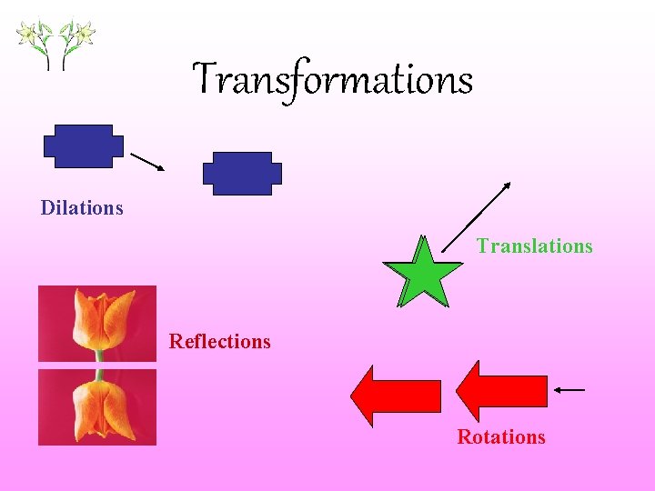 Transformations Dilations Translations Reflections Rotations 