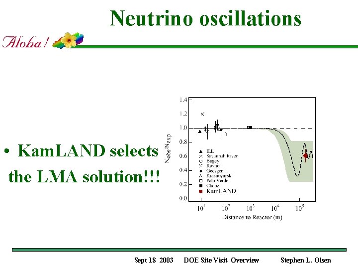 Neutrino oscillations • Kam. LAND selects the LMA solution!!! Sept 18 2003 DOE Site
