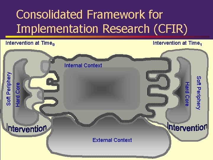 Consolidated Framework for Implementation Research (CFIR) Intervention at Time 0 Intervention at Time 1