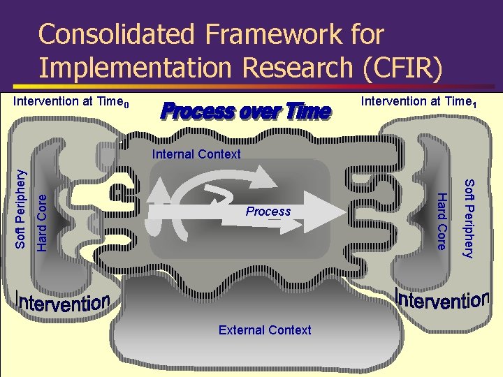 Consolidated Framework for Implementation Research (CFIR) Intervention at Time 0 Intervention at Time 1