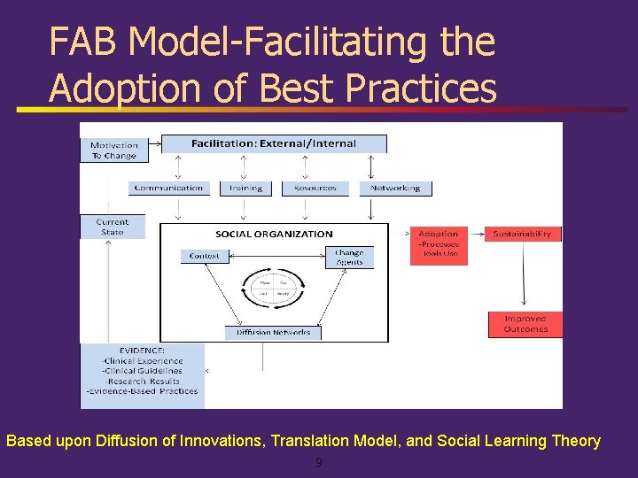 FAB Model-Facilitating the Adoption of Best Practices Based upon Diffusion of Innovations, Translation Model,