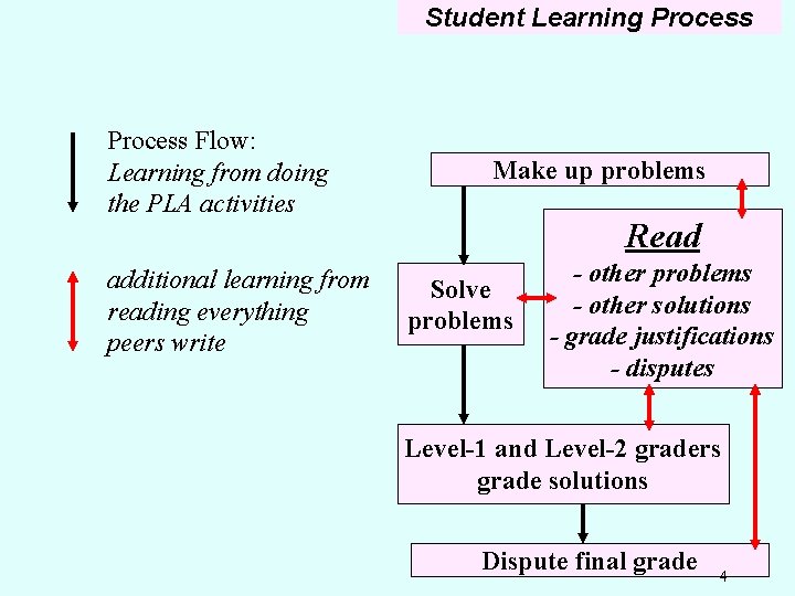 Instructor Control Process Course Process. Design Flow: Learning from doing Set up on-line the