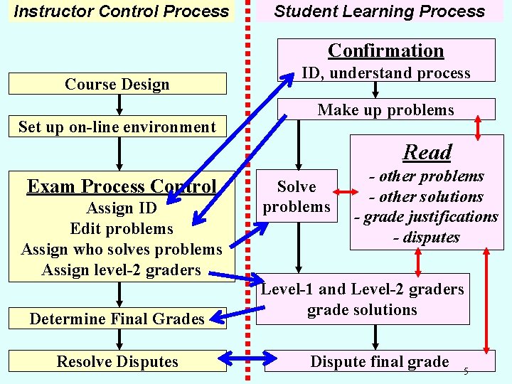 Instructor Control Process Student Learning Process Confirmation Course Design Set up on-line environment ID,