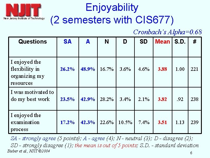 Enjoyability (2 semesters with CIS 677) Cronbach’s Alpha=0. 68 Questions I enjoyed the flexibility