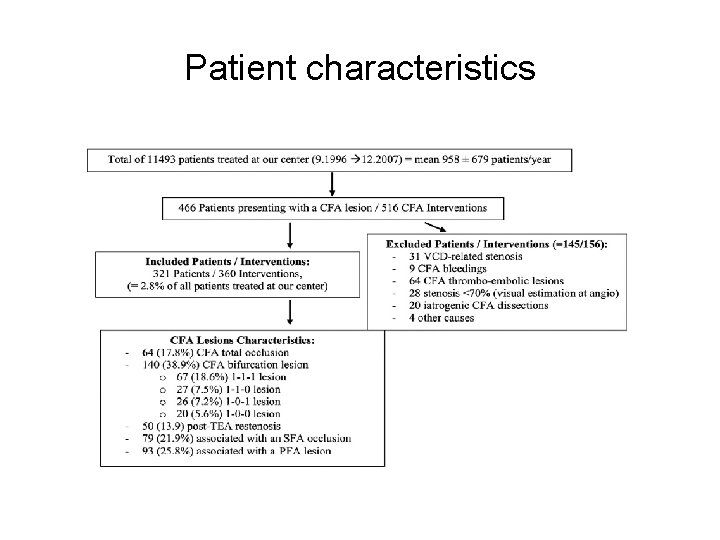 Patient characteristics 