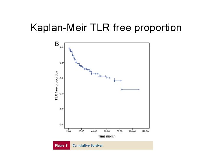 Kaplan-Meir TLR free proportion 