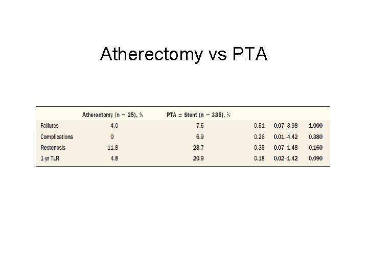 Atherectomy vs PTA 