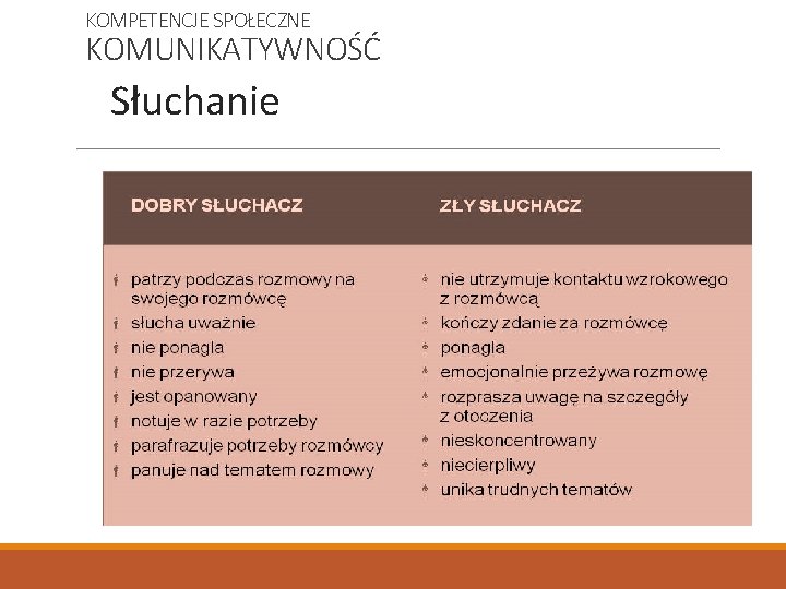 KOMPETENCJE SPOŁECZNE KOMUNIKATYWNOŚĆ Słuchanie 