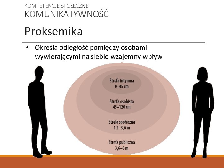 KOMPETENCJE SPOŁECZNE KOMUNIKATYWNOŚĆ Proksemika • Określa odległość pomiędzy osobami wywierającymi na siebie wzajemny wpływ