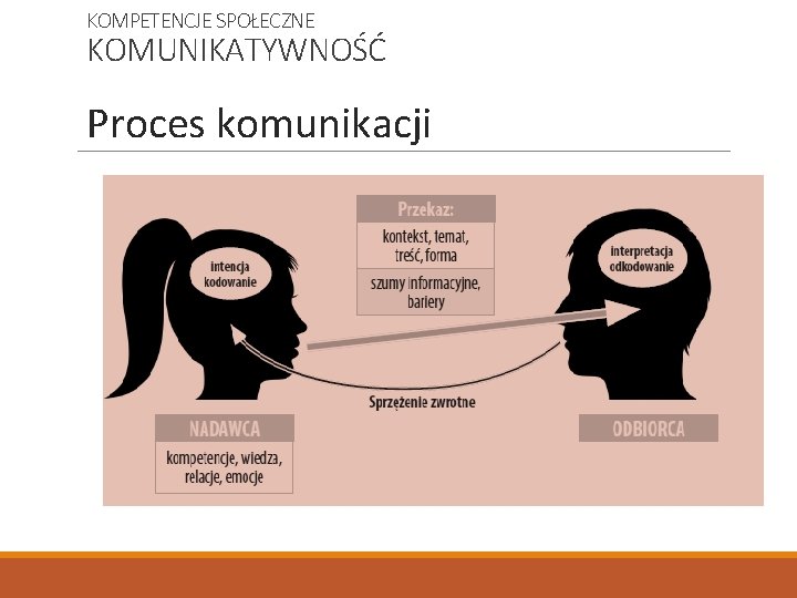 KOMPETENCJE SPOŁECZNE KOMUNIKATYWNOŚĆ Proces komunikacji 