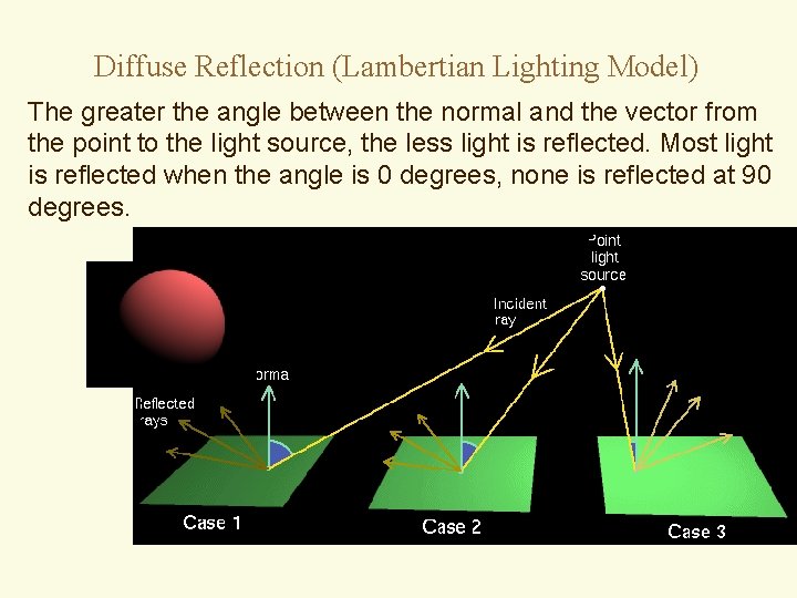 Diffuse Reflection (Lambertian Lighting Model) The greater the angle between the normal and the