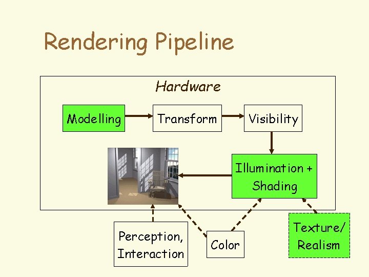Rendering Pipeline Hardware Modelling Transform Visibility Illumination + Shading Perception, Interaction Color Texture/ Realism
