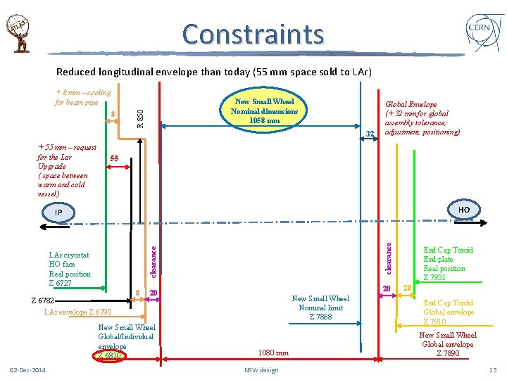 Constraints Reduced longitudinal envelope than today (55 mm space sold to LAr) + 8