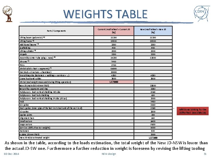 WEIGHTS TABLE Current Small Wheel + Current JD [kg] New Small Wheel + New