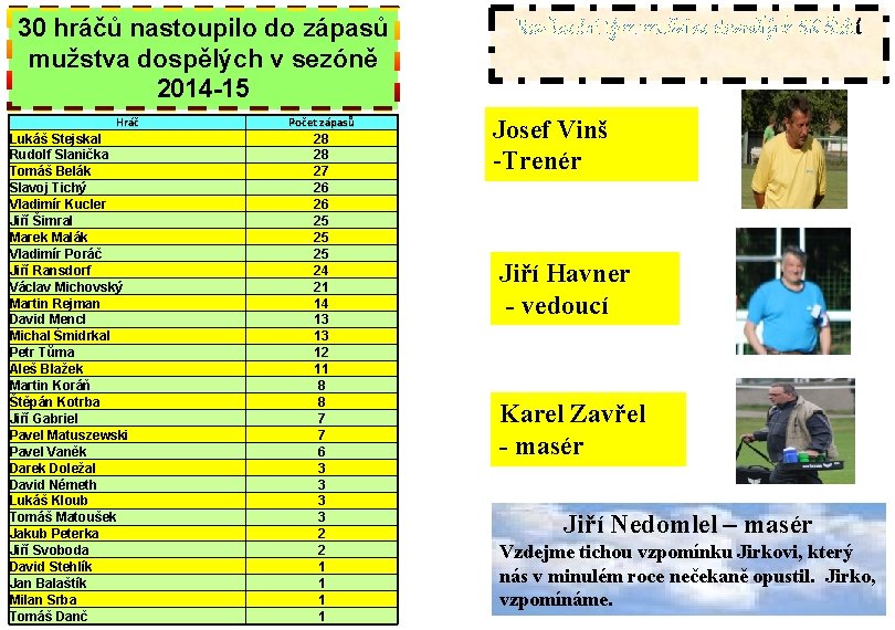 30 hráčů nastoupilo do zápasů mužstva dospělých v sezóně 2014 -15 Hráč Lukáš Stejskal