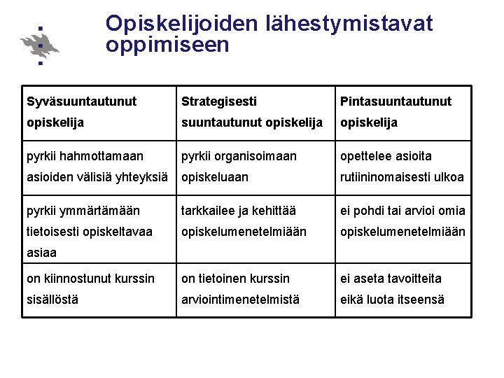 Opiskelijoiden lähestymistavat oppimiseen Syväsuuntautunut Strategisesti Pintasuuntautunut opiskelija pyrkii hahmottamaan pyrkii organisoimaan opettelee asioita asioiden