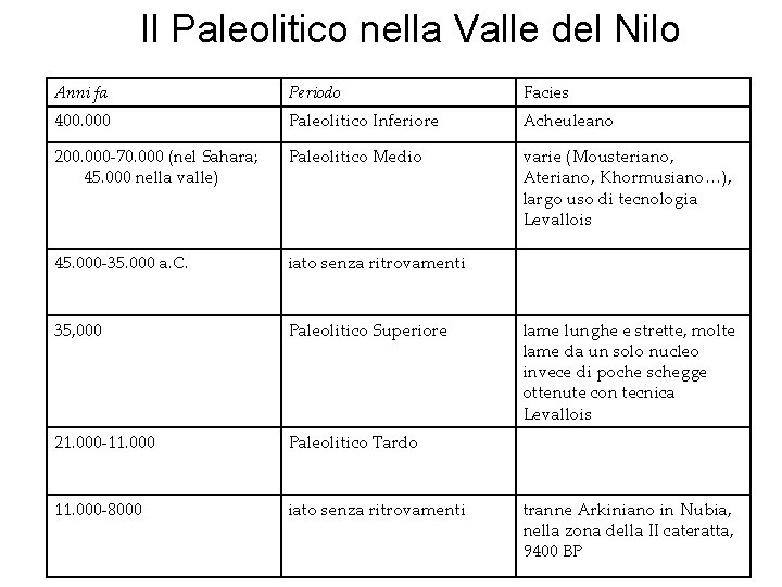 Il Paleolitico nella Valle del Nilo Anni fa Periodo Facies 400. 000 Paleolitico Inferiore