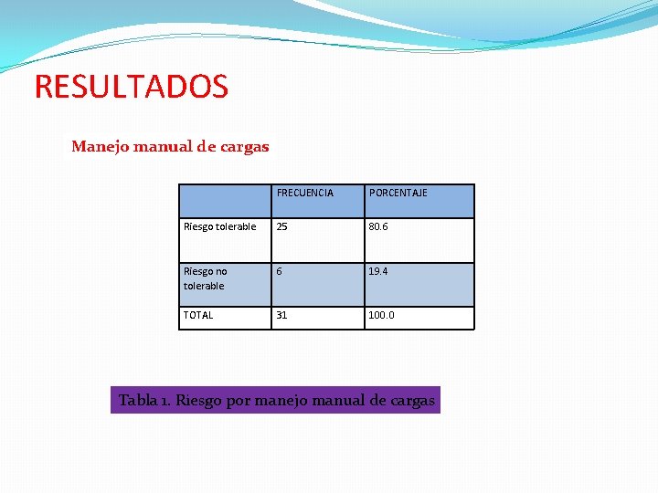 RESULTADOS Manejo manual de cargas FRECUENCIA PORCENTAJE Riesgo tolerable 25 80. 6 Riesgo no