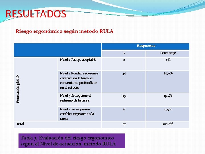 RESULTADOS Riesgo ergonómico según método RULA Puntuación globala Respuestas N Porcentaje Nivel 1. Riesgo