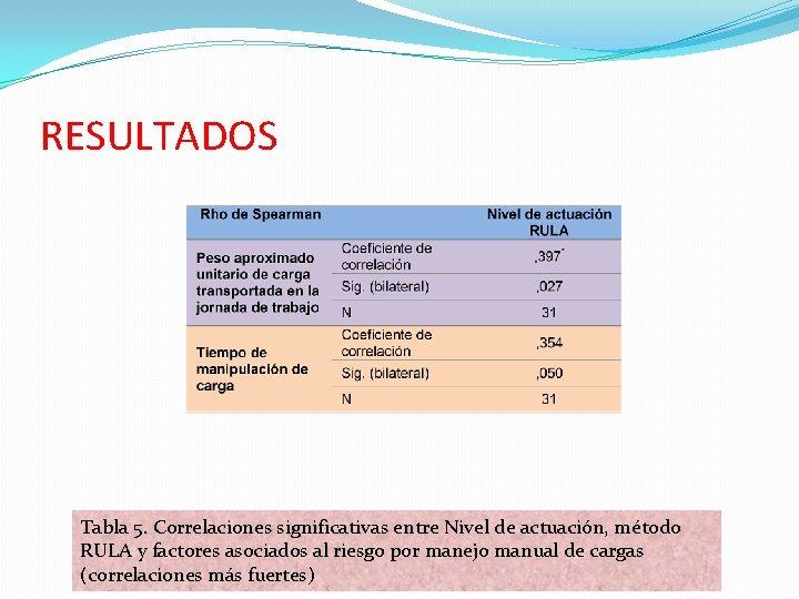 RESULTADOS Tabla 5. Correlaciones significativas entre Nivel de actuación, método RULA y factores asociados