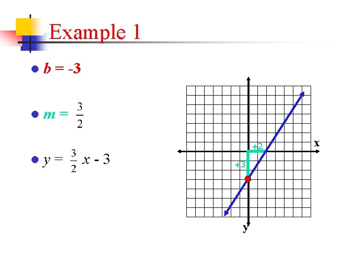 Example 1 ● b = -3 ●m= ●y= x-3 +2 +3 y x 