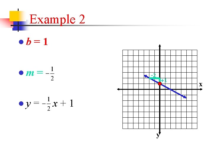 Example 2 ●b = 1 ●m = ●y = -2 +1 x+1 y x