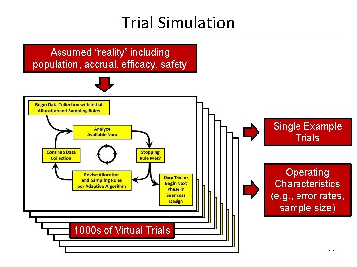 Trial Simulation Assumed “reality” including population, accrual, efficacy, safety Single Example Trials Operating Characteristics