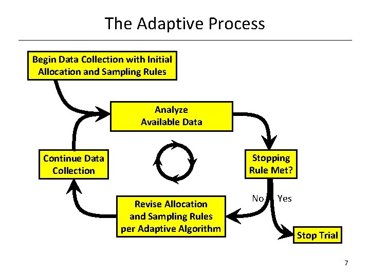 The Adaptive Process Begin Data Collection with Initial Allocation and Sampling Rules Analyze Available