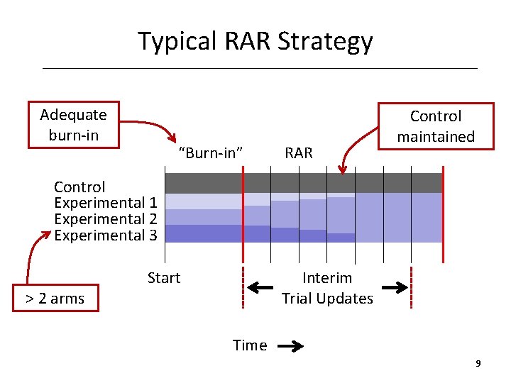 Typical RAR Strategy Adequate burn-in “Burn-in” RAR Control maintained Control Experimental 1 Experimental 2