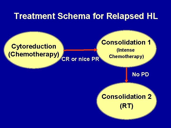 Treatment Schema for Relapsed HL Cytoreduction (Chemotherapy) Consolidation 1 CR or nice PR (Intense